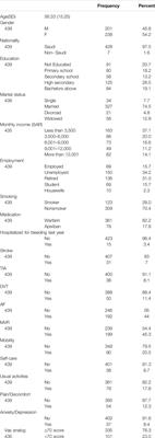 Validation and Psychometric Properties of the Arabic Version of the Duke Anticoagulation Satisfaction Scale (DASS)